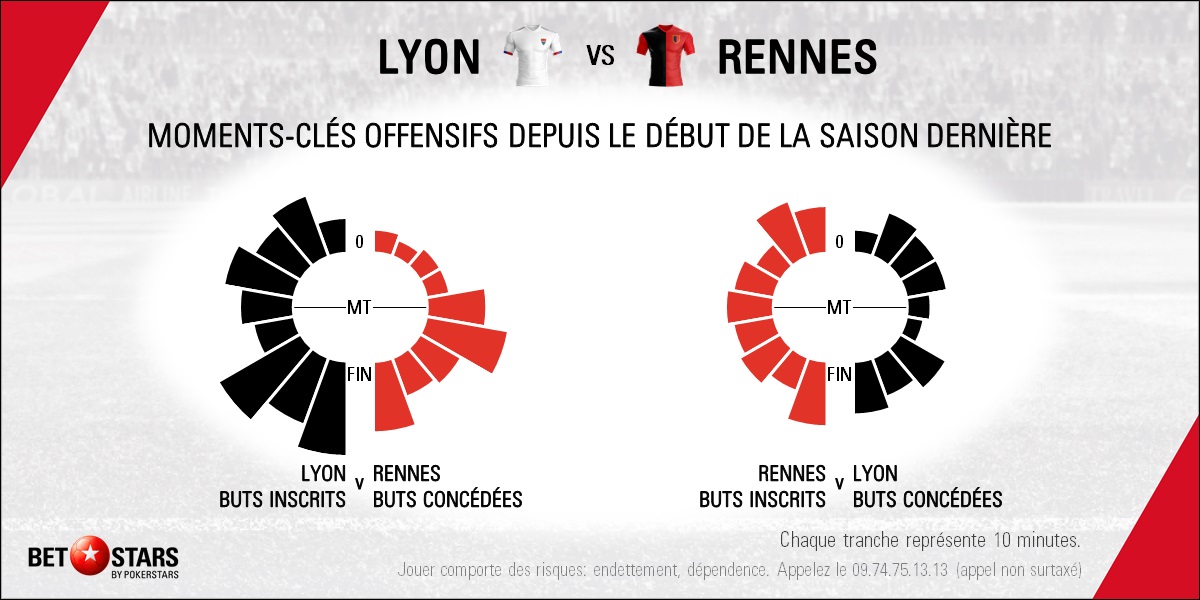 Lyon v Rennes - TimingFR